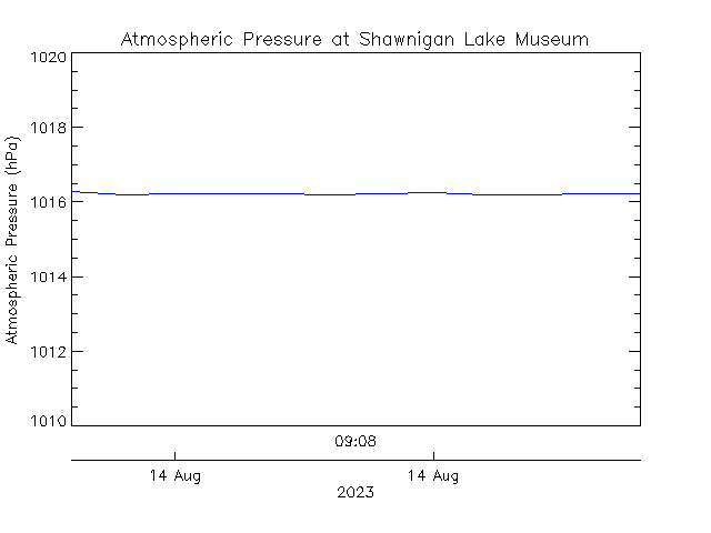 plot of weather data