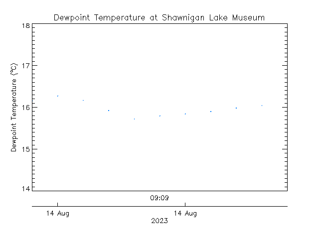 plot of weather data