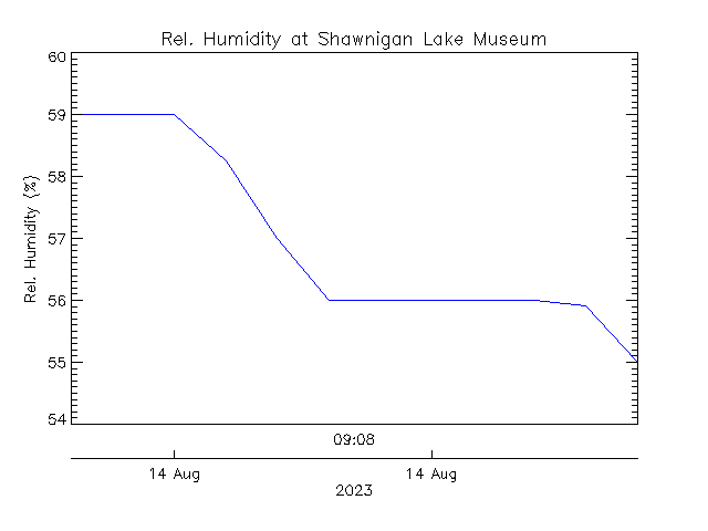 plot of weather data