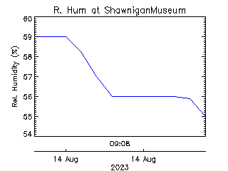 plot of weather data