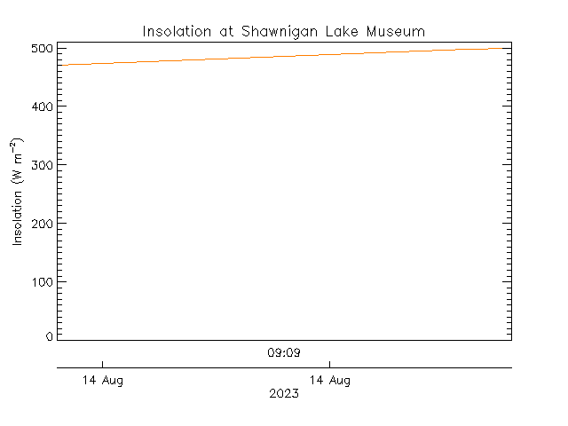 plot of weather data