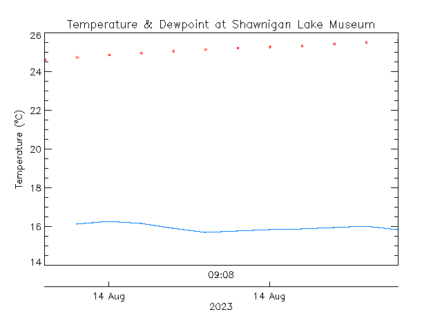 plot of weather data