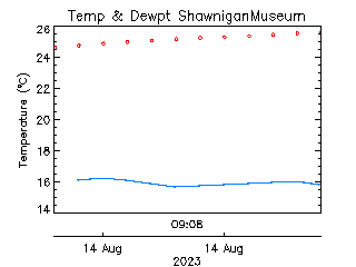 plot of weather data