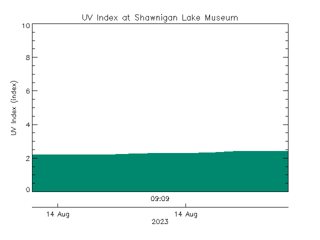 plot of weather data