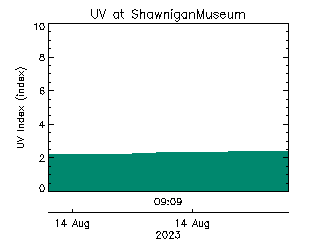 plot of weather data