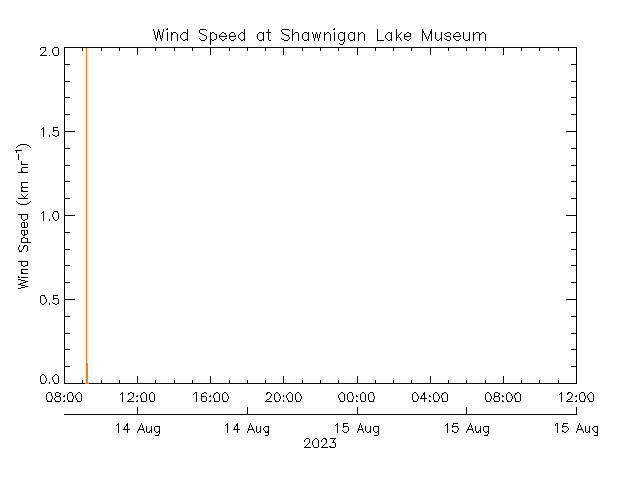 plot of weather data