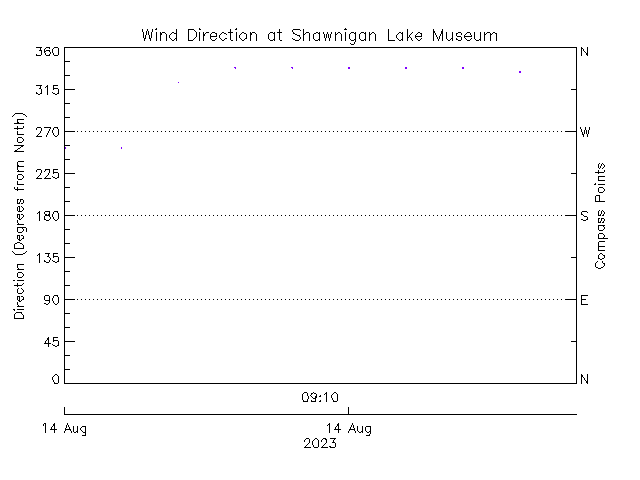 plot of weather data