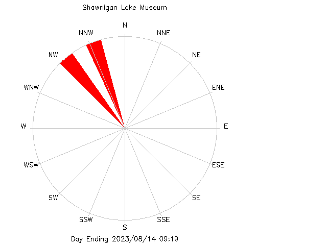 plot of weather data