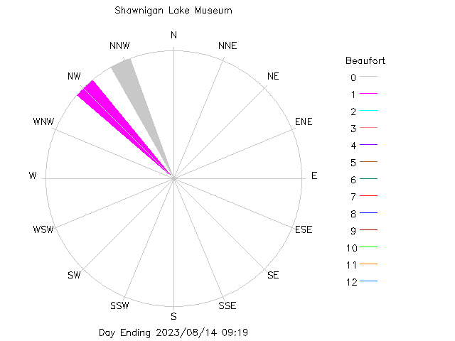 plot of weather data