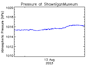 plot of weather data