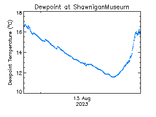 plot of weather data