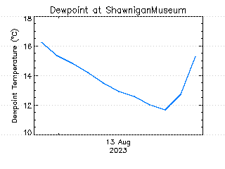 plot of weather data