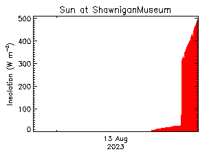 plot of weather data