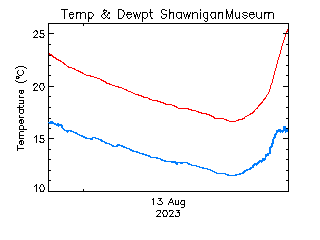 plot of weather data