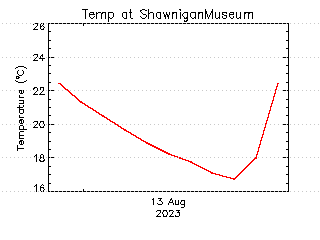 plot of weather data