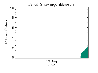 plot of weather data