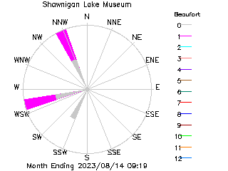 plot of weather data