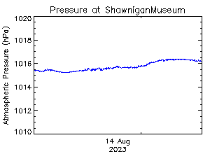 plot of weather data