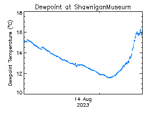 plot of weather data