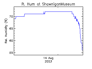 plot of weather data