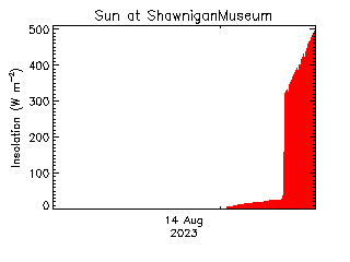 plot of weather data