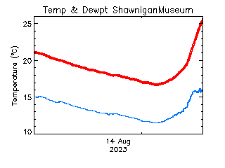 plot of weather data