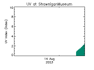 plot of weather data