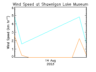 plot of weather data