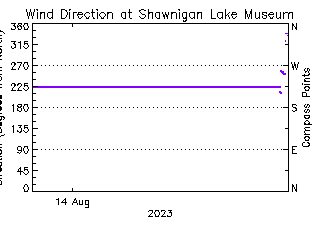 plot of weather data