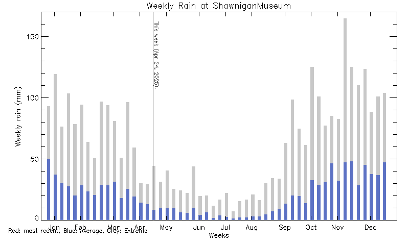 plot of weather data