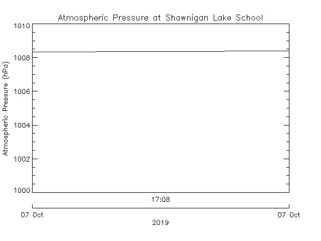 plot of weather data