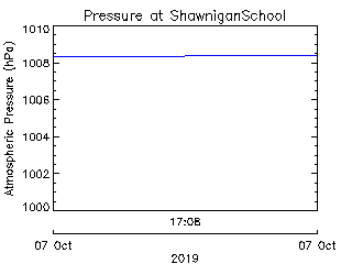 plot of weather data