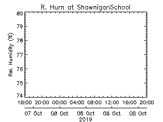 plot of weather data