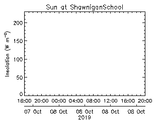 plot of weather data