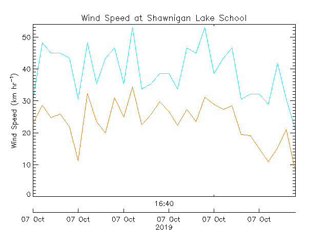plot of weather data