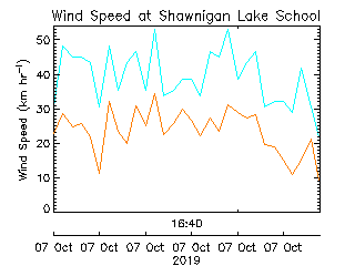 plot of weather data