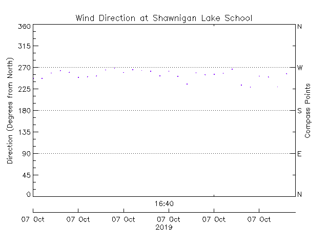 plot of weather data