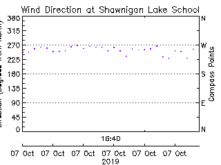 plot of weather data