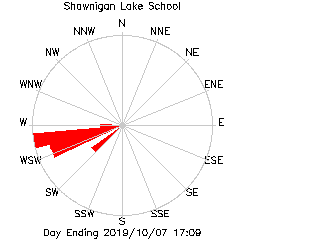 plot of weather data