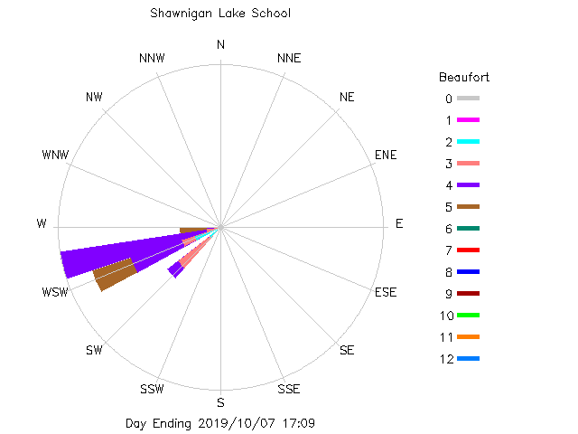 plot of weather data
