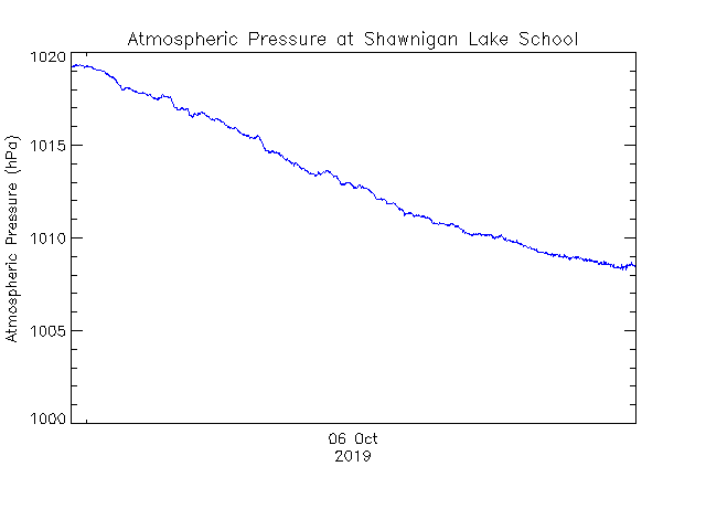 plot of weather data