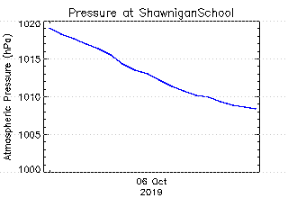 plot of weather data