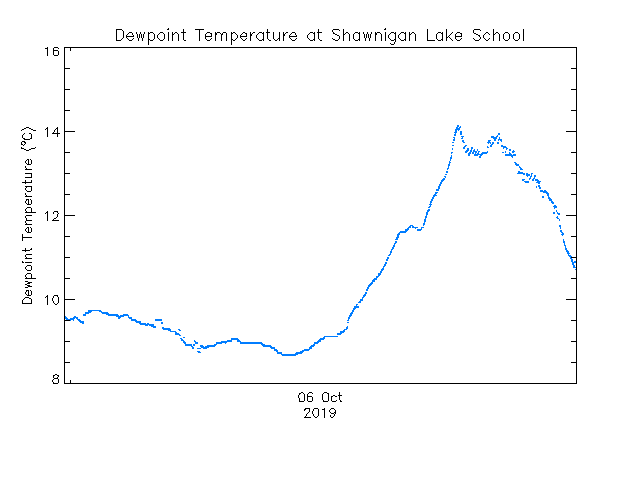 plot of weather data