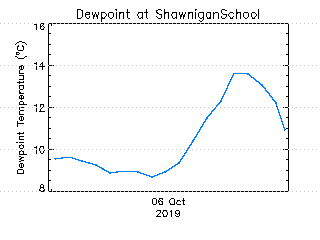 plot of weather data