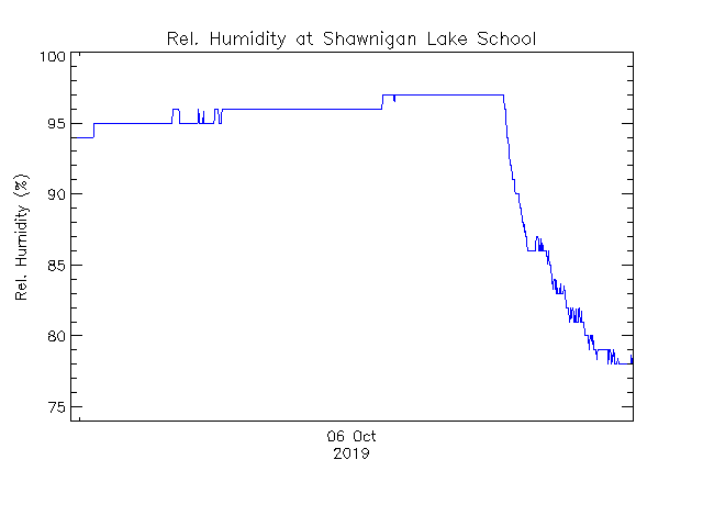 plot of weather data