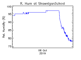 plot of weather data