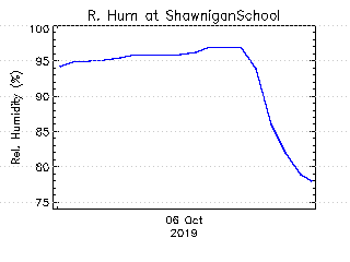 plot of weather data