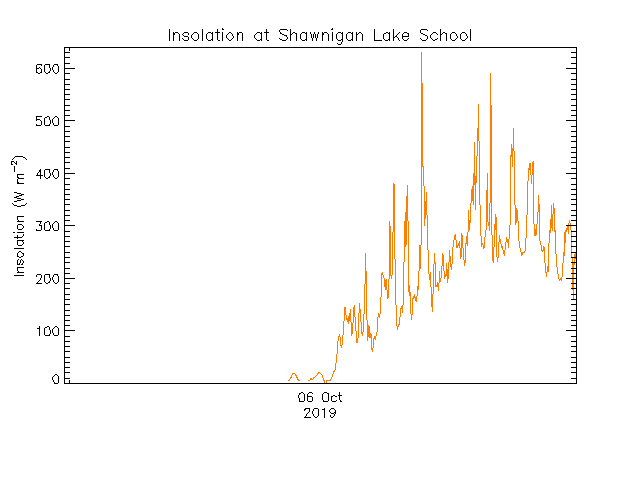 plot of weather data