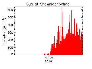 plot of weather data