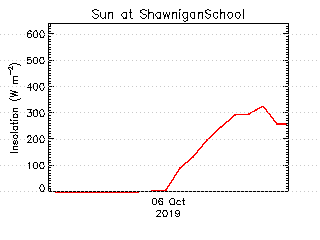 plot of weather data